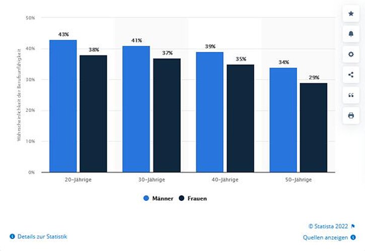 Die richtige Laufzeit der BU-Versicherung im Verhältnis zur Wahrscheinlichkeit BU zu werden