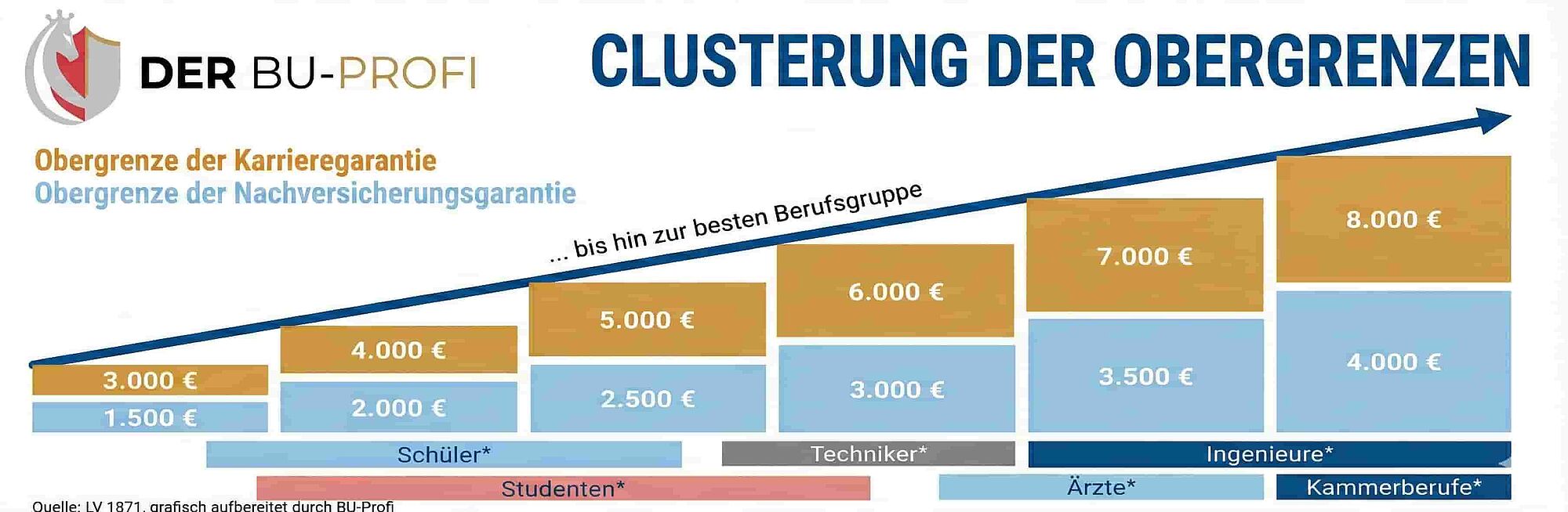 Obergrenzen BU-Versicherung LV 1871 - DER BU-Profi