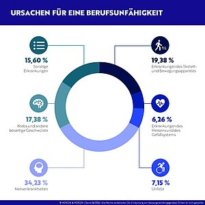Ursachen für Berufsunfähigkeit Ingenieure DER BU-Profi-Morgen&Morgen